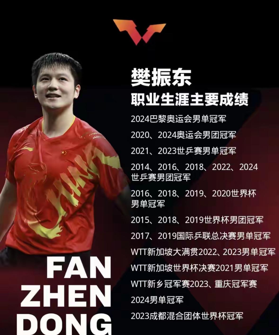 法国乒乓球队血洗瑞典乒乓球队,樊振东制霸全场 法国乒乓球队血洗瑞典乒乓球队,樊振东制霸全场